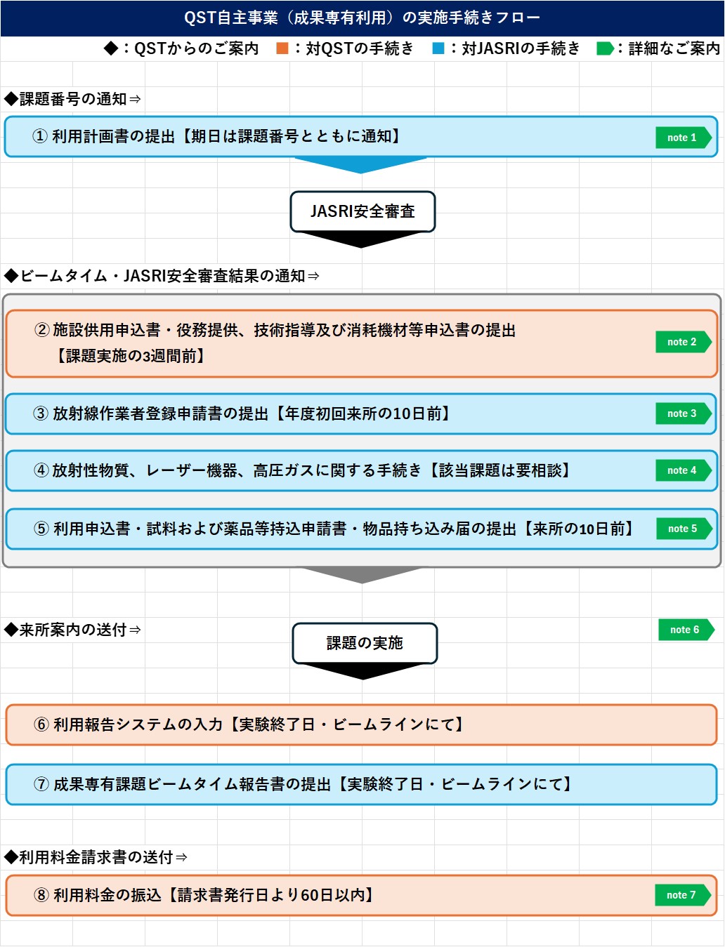 自主事業の実施手続きフロー図