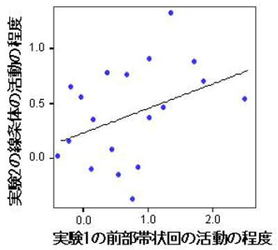 研究手法と結果の画像4