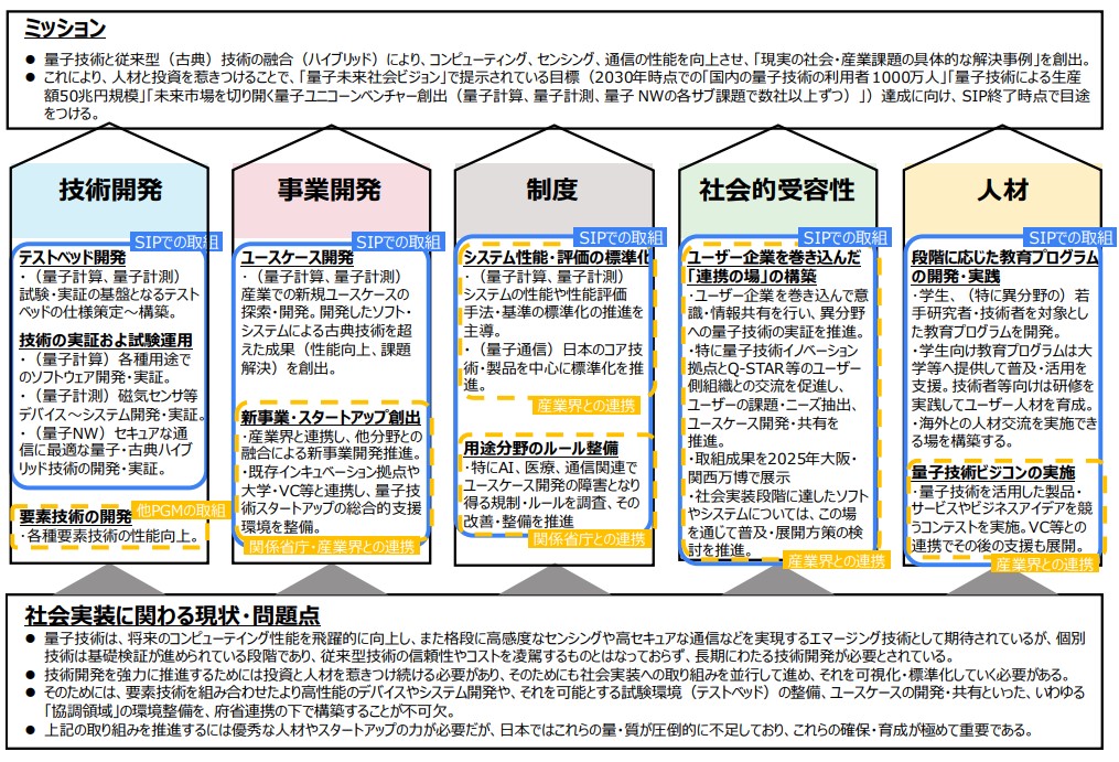 ５つの視点での取組