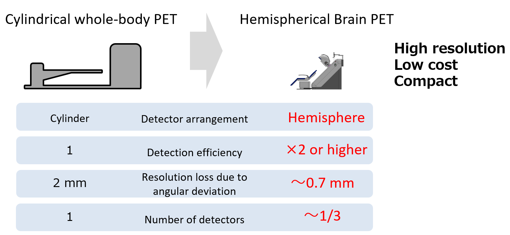 Helmet-type PET-Concept