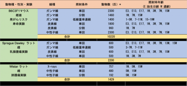 動物実験一覧