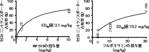 Wf-516およびフルボキサミン投与後のセロトニントランスポーター占有率