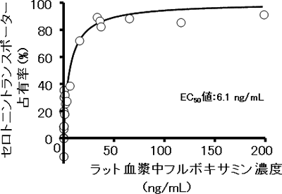 ラット血漿中フルボキサミン濃度とセロトニントランスポーター占有率の関係