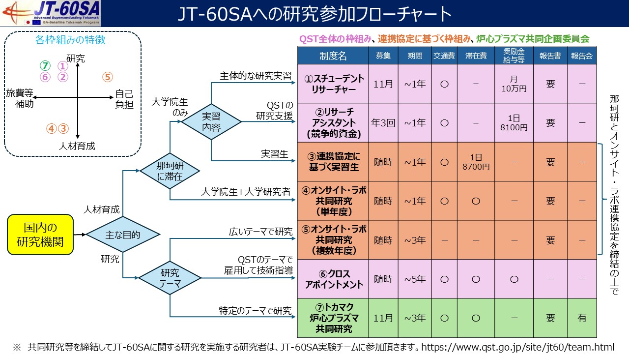 JT-60SAへの研究参加フローチャート