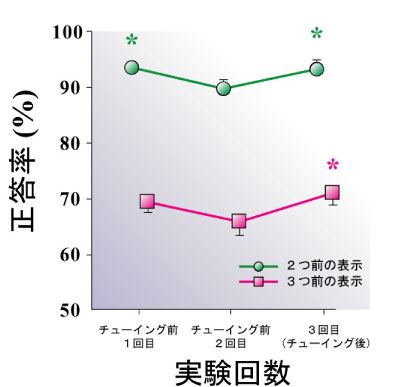 作業記憶課題を行っている時の正答率