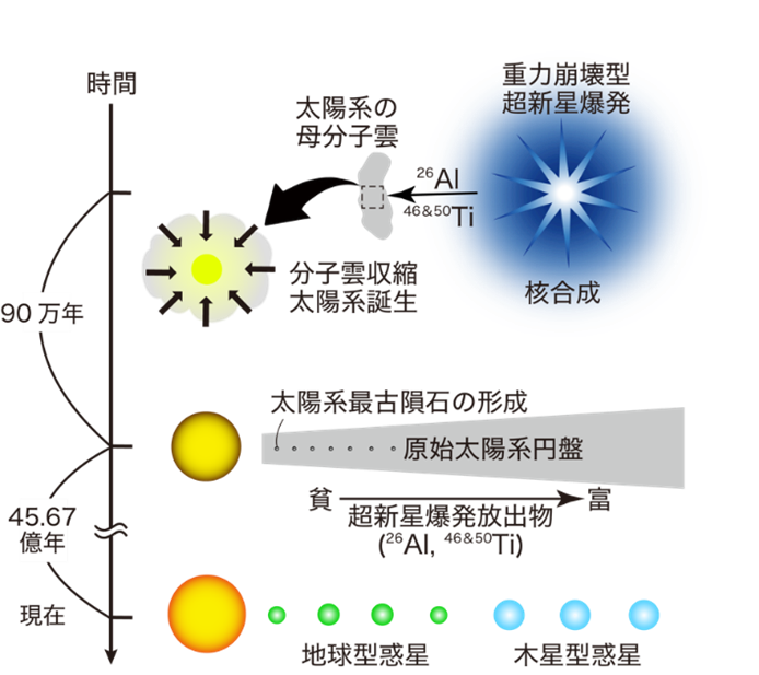 太陽系形成と進化の模式図