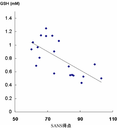 GSH濃度と統合失調症陰性症状との関係