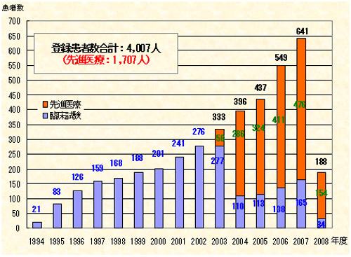 放医研における重粒子線治療の登録患者数推移