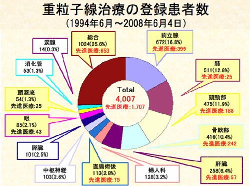 放医研における重粒子線治療の部位別登録患者数