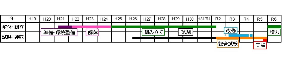 JT-60SA計画