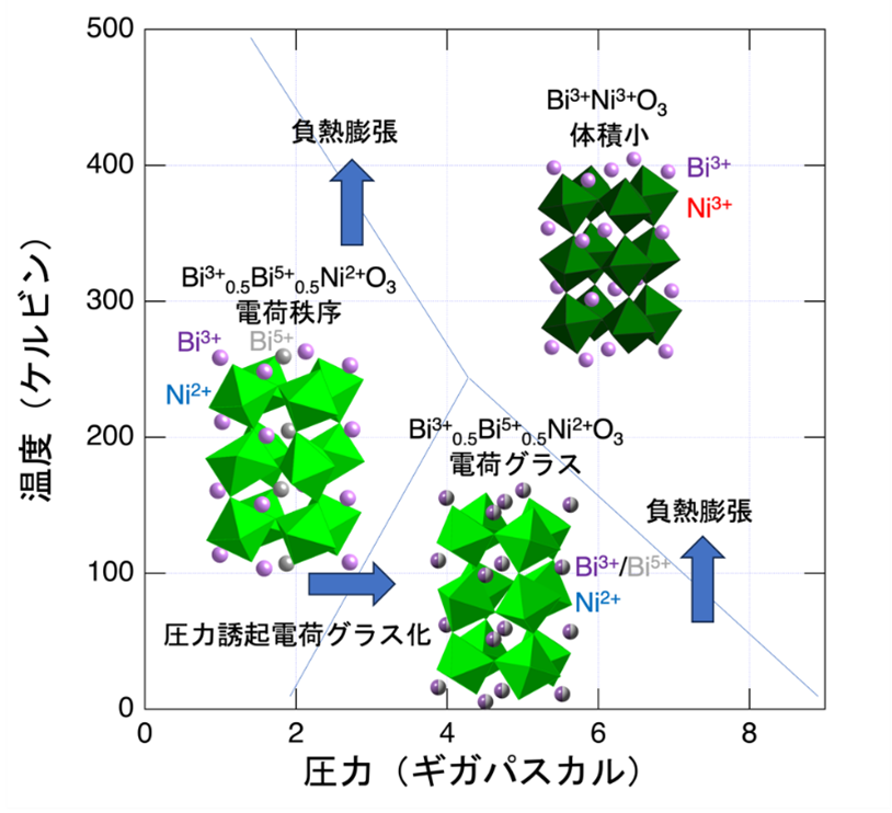 今回解明したBinio3の圧力―温度状態図