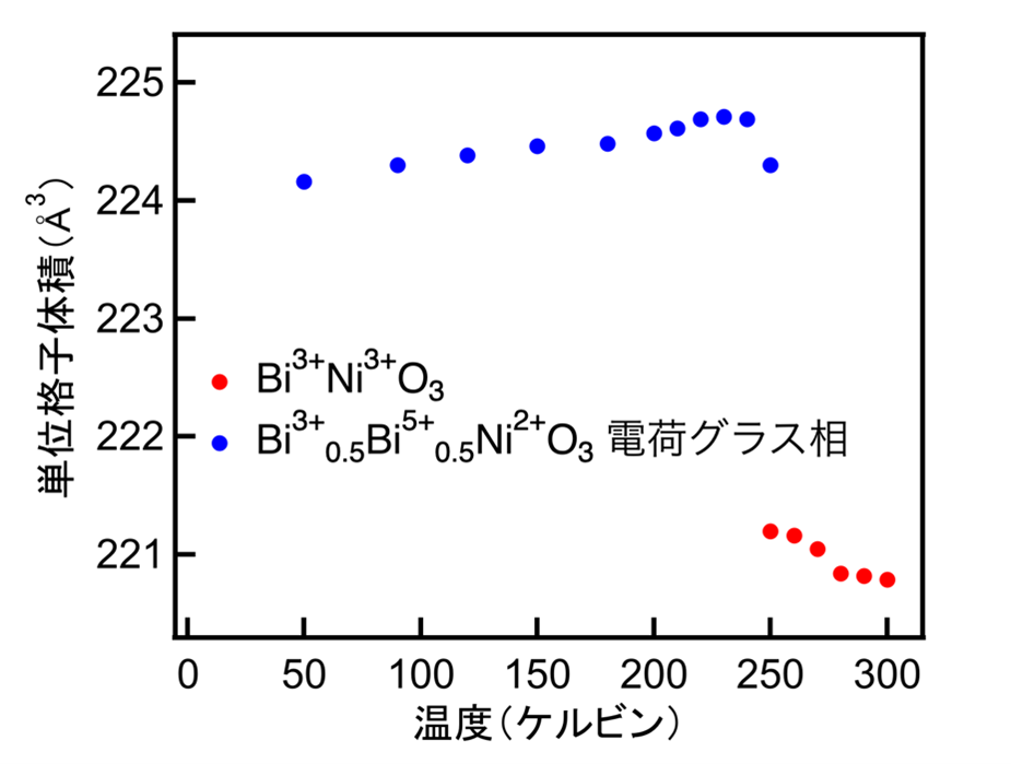 単位格子体積の温度変化。温めると縮む負熱膨張が起きていることが分かる。