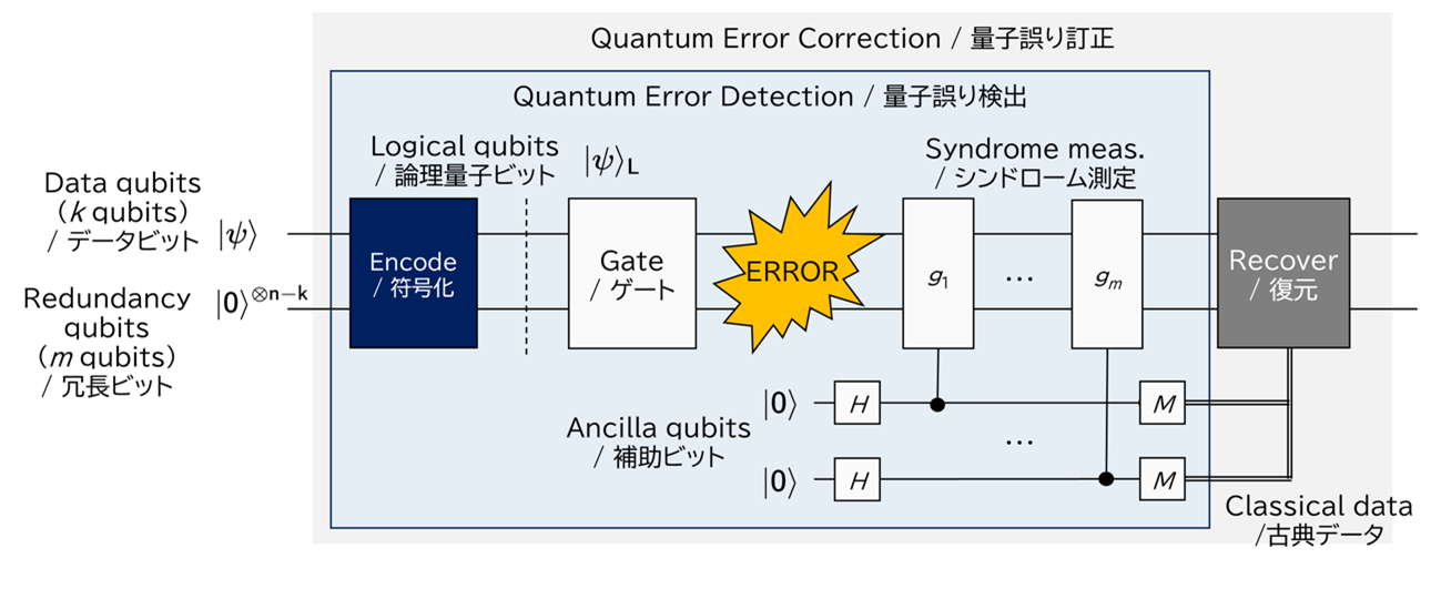量子誤り検出と量子誤り訂正技術の概念図