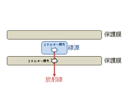 薄膜放射線源の概要図