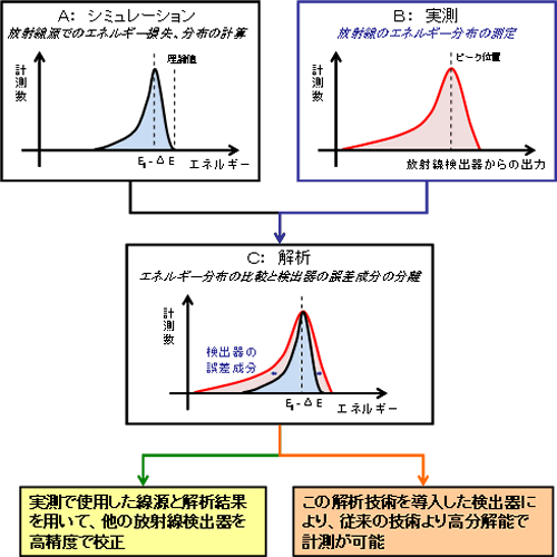 新しい解析方法のブロックダイアグラム