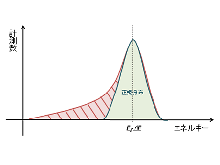 放射線源外に放出される粒子を放射線検出器にて検出した際のエネルギー分布の概要図