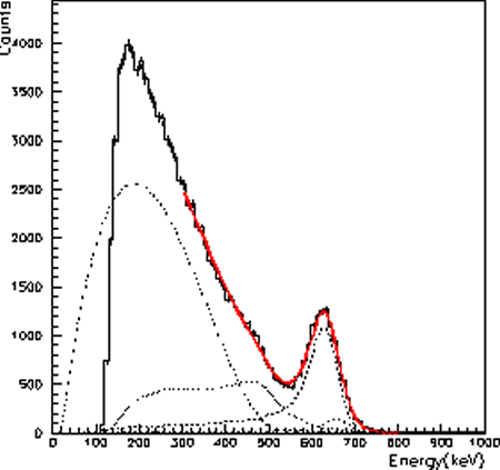 137Csから放出された放射線群 (計6本) の複合エネルギー分布。図4で示した207Biからの976keV K殻内部転換電子は、このエネルギー分布から分離したもの