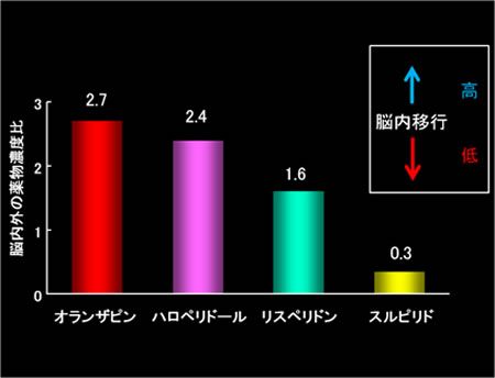 抗精神病薬の脳内外の濃度比(Arakawa ら, J Clin Psychiatry, 2010より改変)