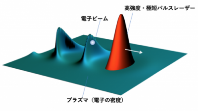 レーザー生成航跡場による電子加速の画像