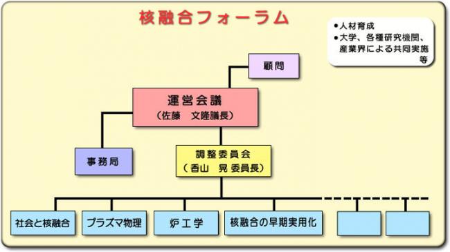 核融合フォーラムの構成図