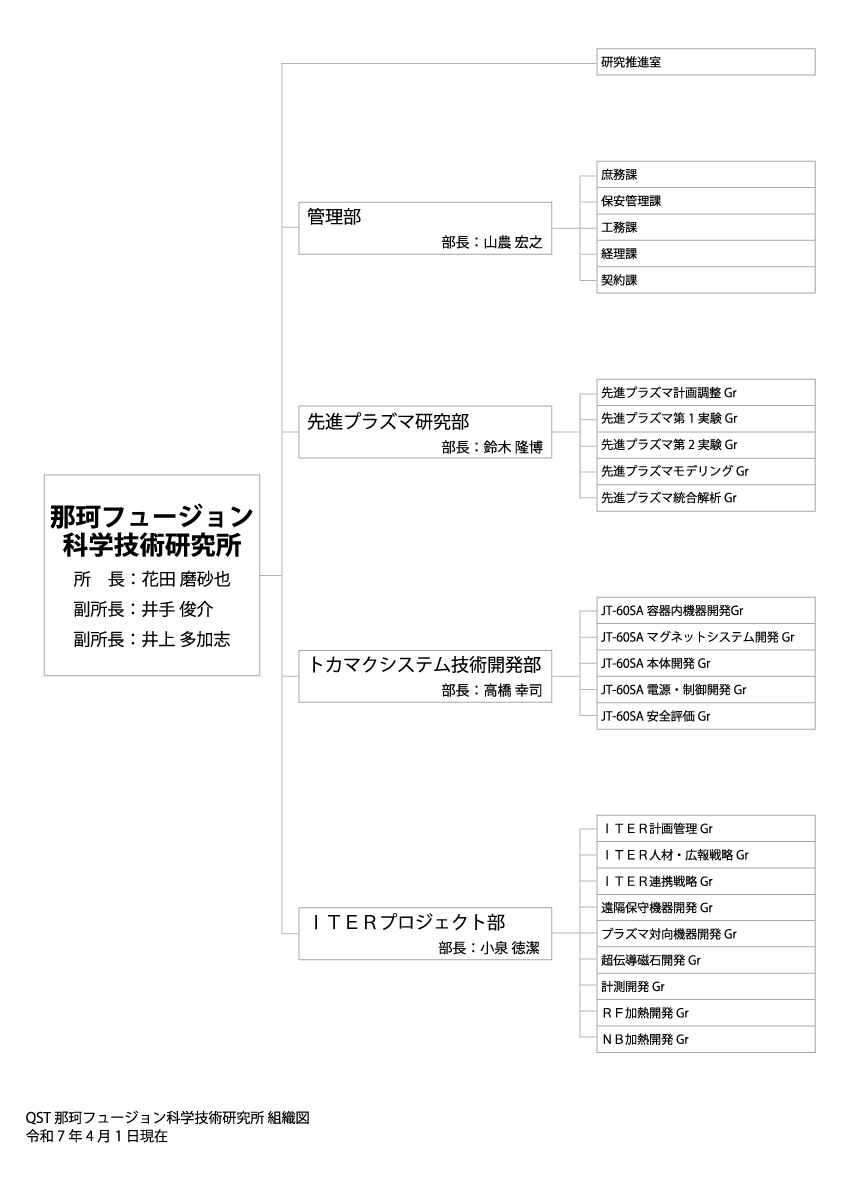 那珂フュージョン科学技術研究所組織図（2025.04.01）