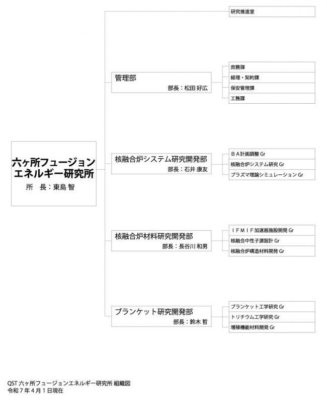 六ヶ所フュージョンエネルギー研究所組織図