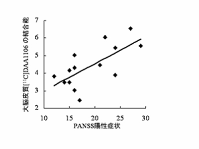 統合失調症患者群の大脳皮質[11C]DAA1106結合能とPANSS陽性尺度の画像