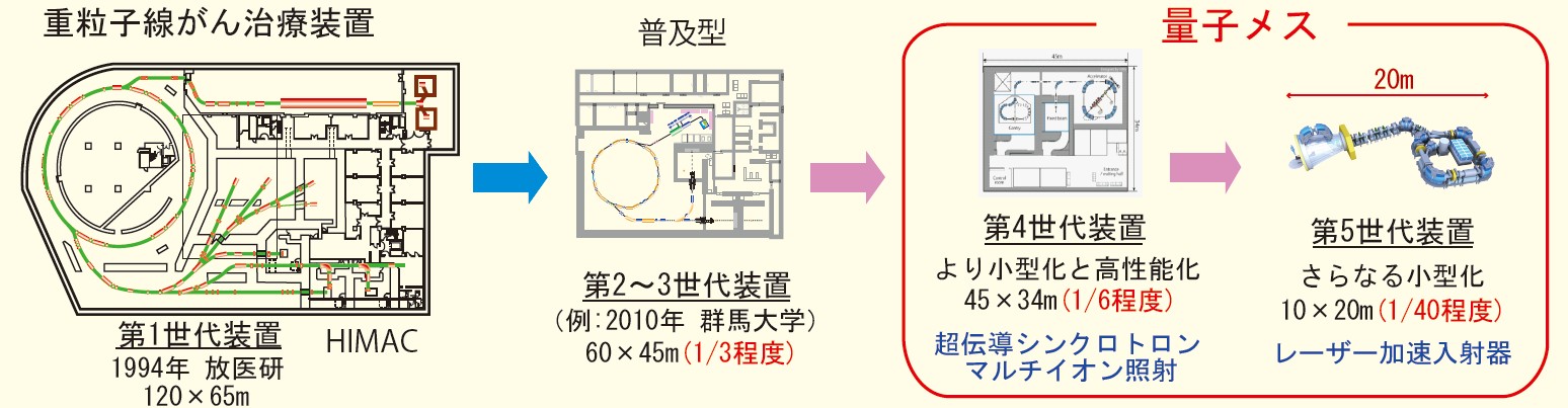 重粒子線がん治療装置の鳥観図