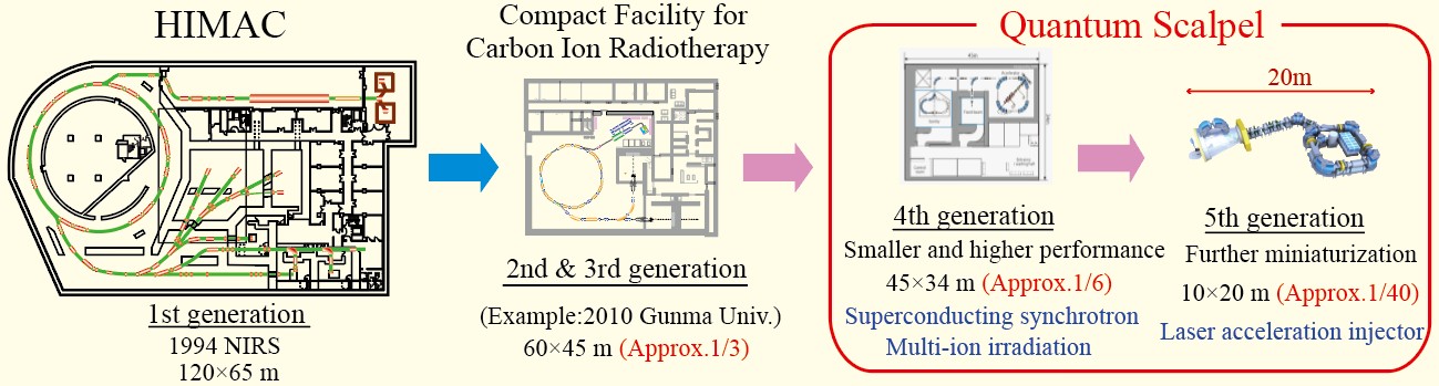 Illustration of heavy ion radiotherapy facility