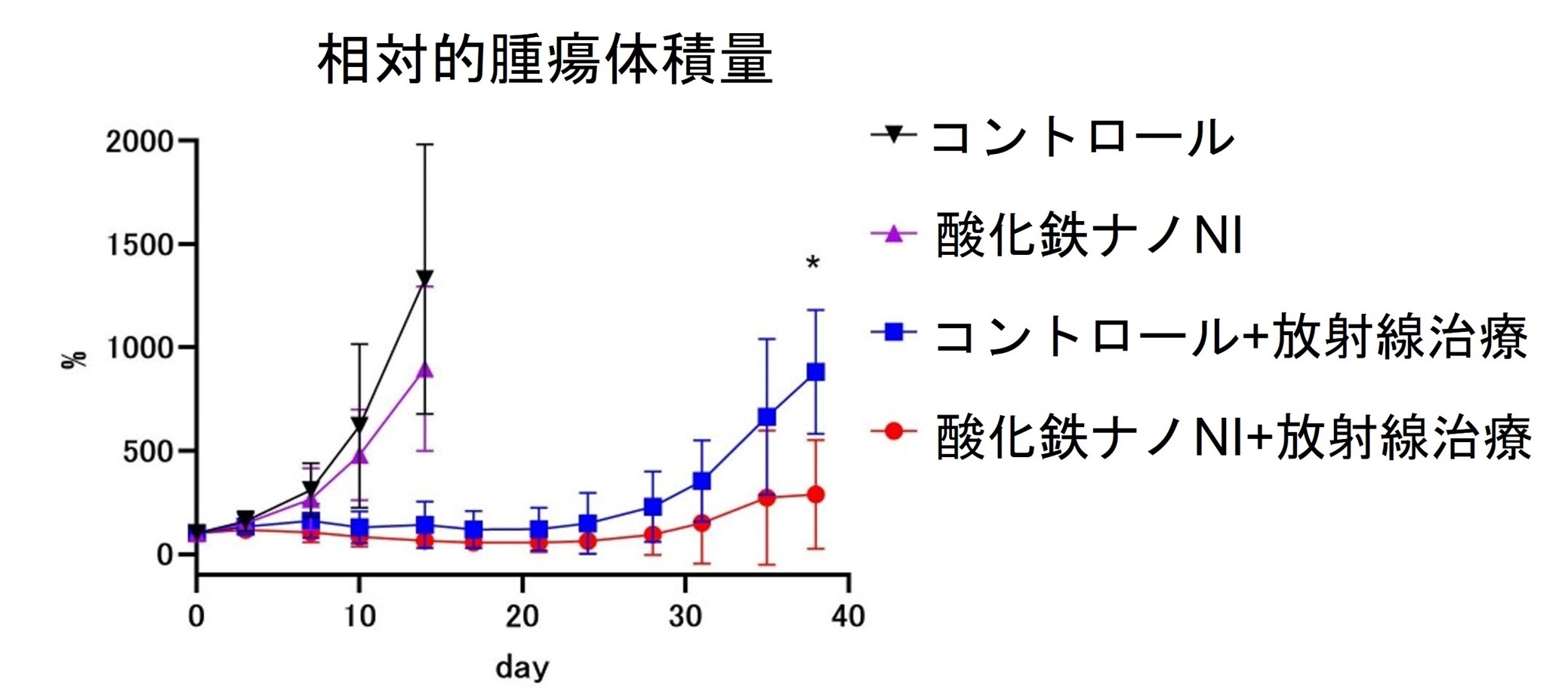 相対的腫瘍体積量