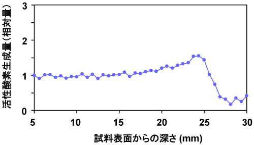 画像を詳しく解析した結果、活性酸素生成量は浅い部分からほ ぼ一定ですが、ビーム終末付近で小さいピークを示しました。