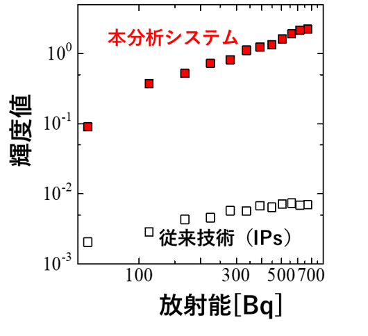 従来技術IPsと本分析システムの感度比