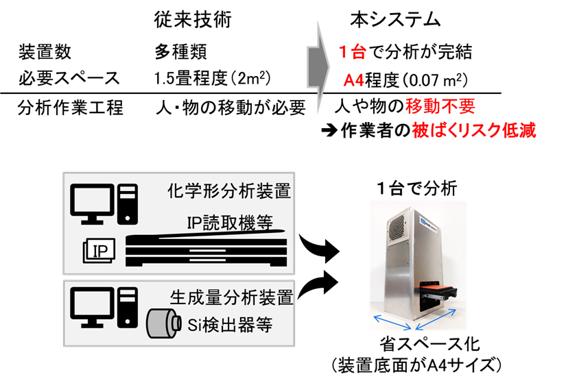 本分析システムと従来技術の必要スペースなどを比較