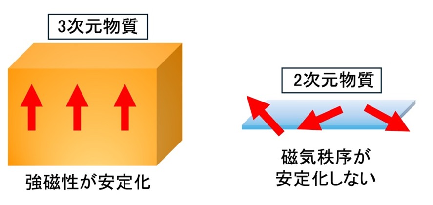 3次元及び2次元の説明図