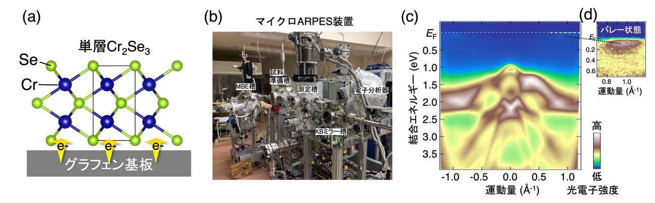 グラフェン基板上に成長した単層Cr2Se3の結晶構造の模式図ほか