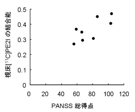 統合失調症患者群の視床への[11C]PE2Iの結合能とPANSS指標の総得 点。
