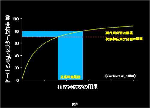 抗神経病薬の用量とドーパミンD2受容体占有率の関係