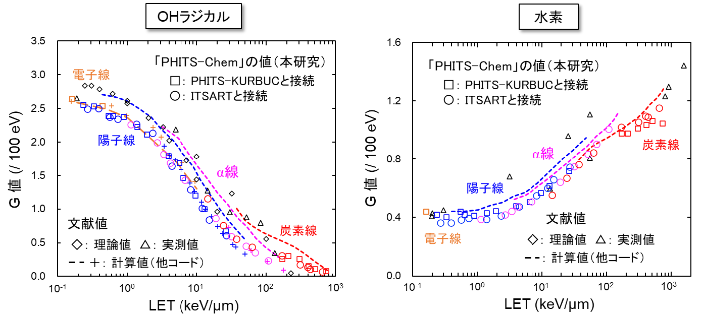 「PHITS-Chem」の検証