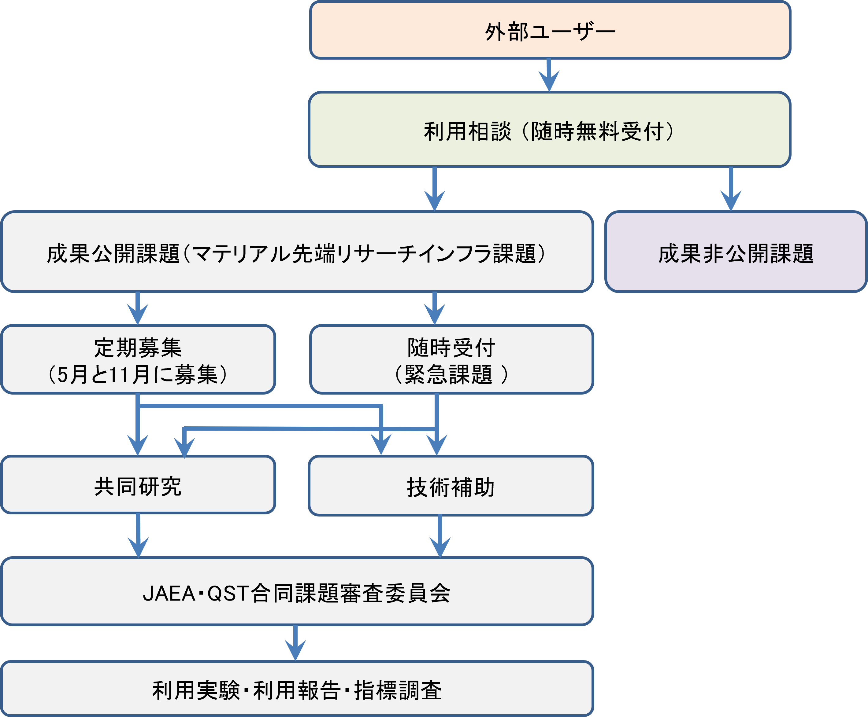 利用手続き