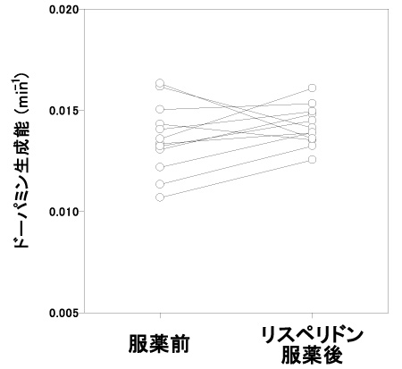 服薬前と服薬後のドーパミン生成能