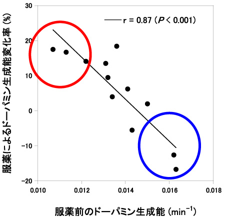 服薬前と服薬後のドーパミン生成能変化率