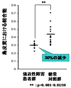 強迫性障害患者群では、大脳皮質の島皮質での[11C]DASB 結合能 (セロトニントランスポーターの量) の平均値が、健常対照群に比べて、30%減少していることが分かり ました。