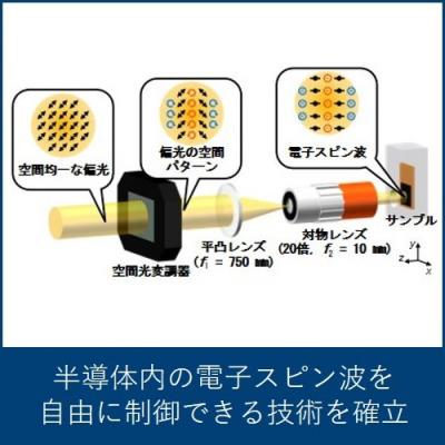 半導体内の電子スピン波
