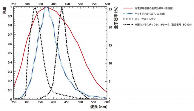 光電子増倍管の量子効率とプラスチック類の発光量