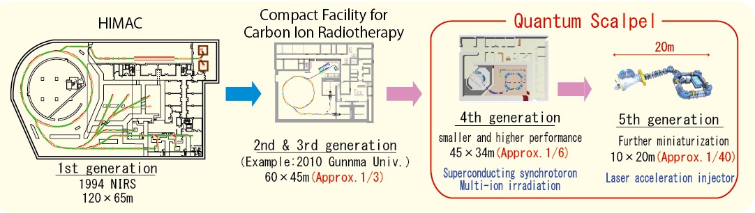 illustoration of heavy ion medical accelerator for st to 5th generation 