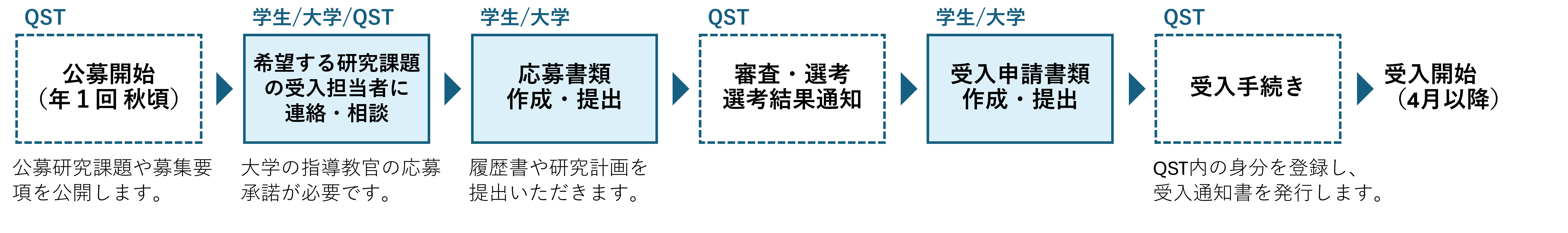 SR申請フロー