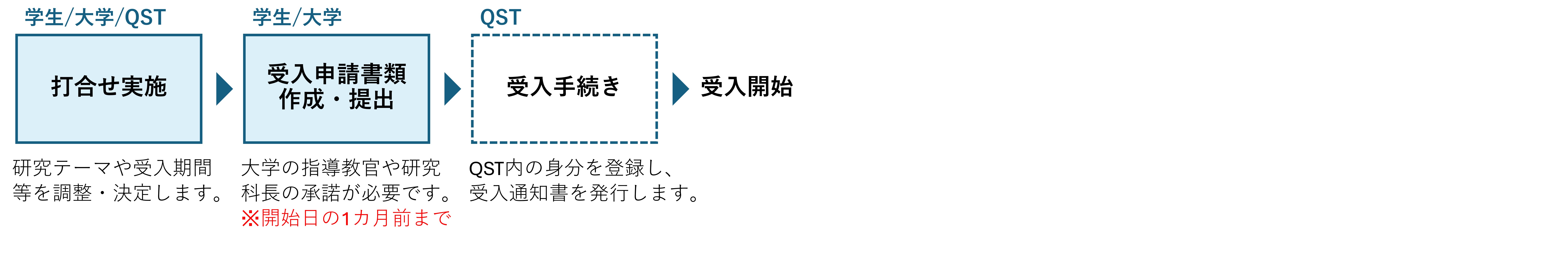 実習生申請フロー