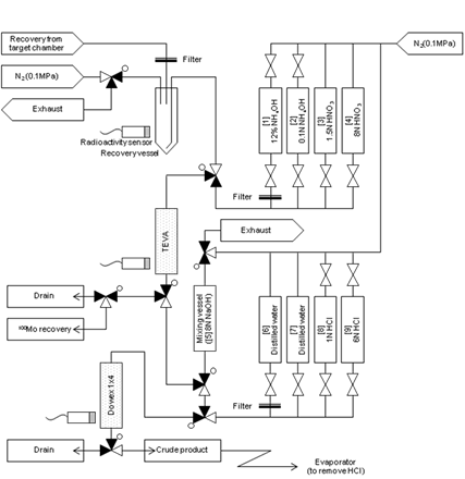 Mo-99/Tc-99m分離精製装置の構成図