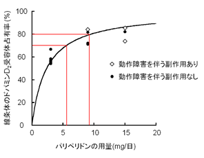 パリペリドンの用量と線条体のドパミンD2受容体占有率の関係