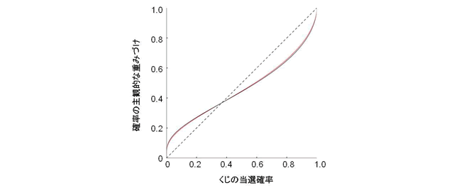 客観的なくじの当選確率と主観的な重みづけの関係